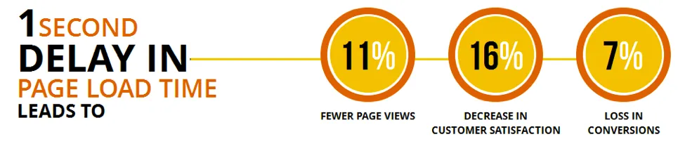 page load speed